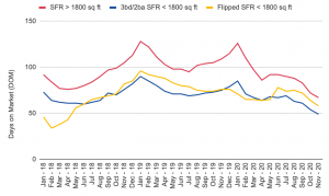 Standard single family rental sales