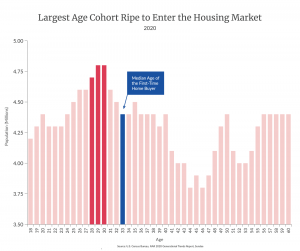 Largest Age Cohort Ripe to Enter the Housing Market