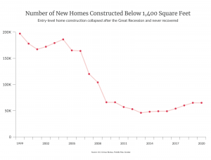 Number of Entry Level Homes Constructed