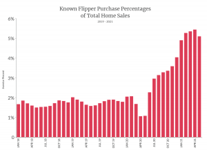 Known Flipper Purchase Percentage of Total Home Sales