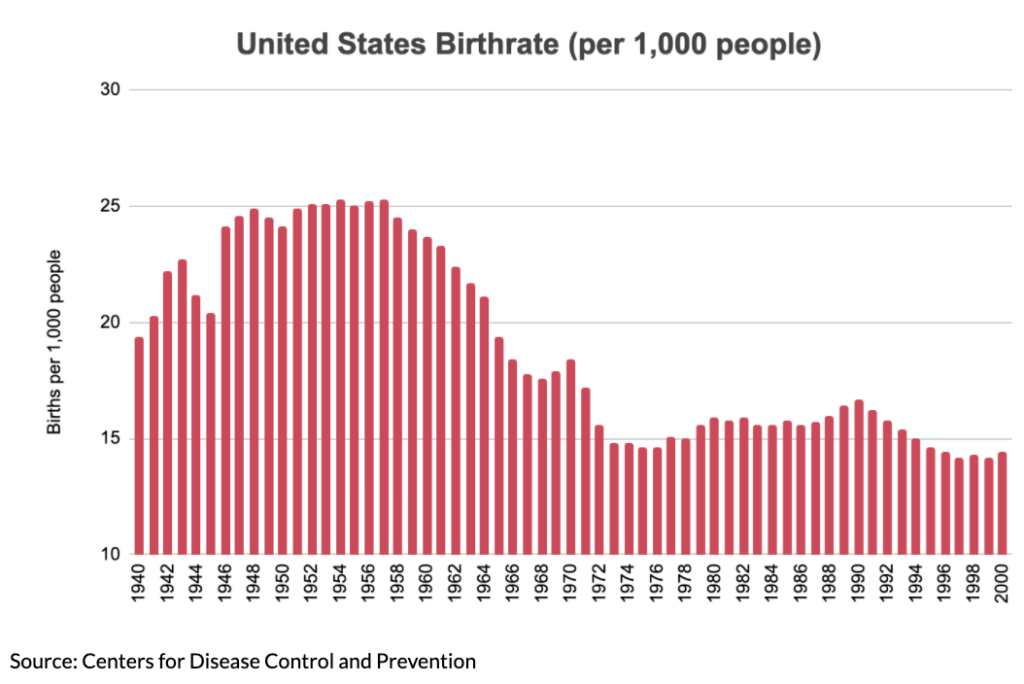 Birthrate