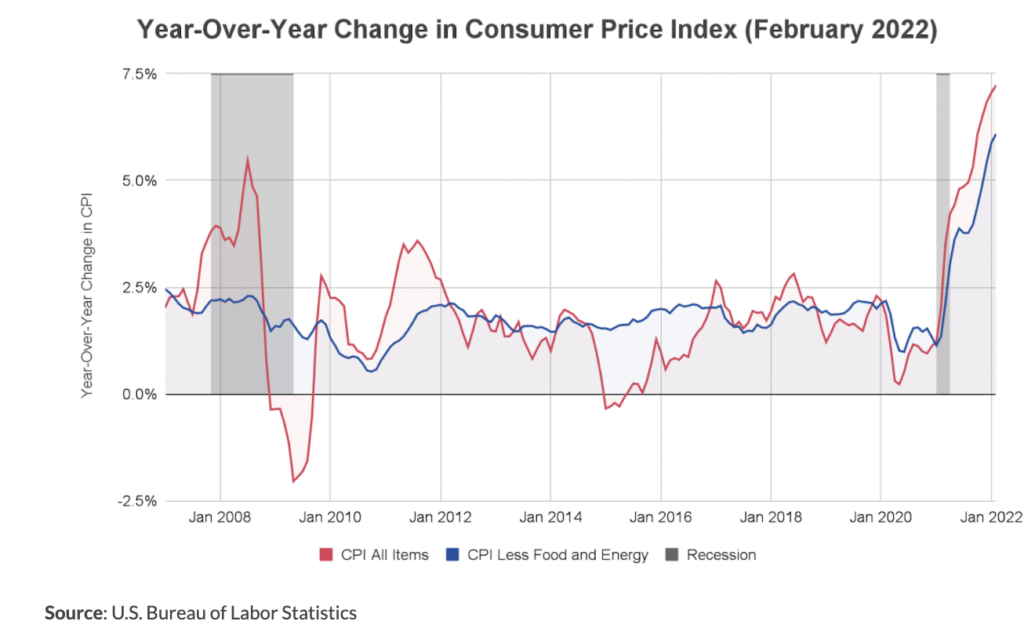 CPI