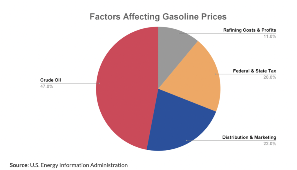 Gas Prices