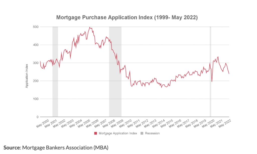 Mortgage Purchase Applications